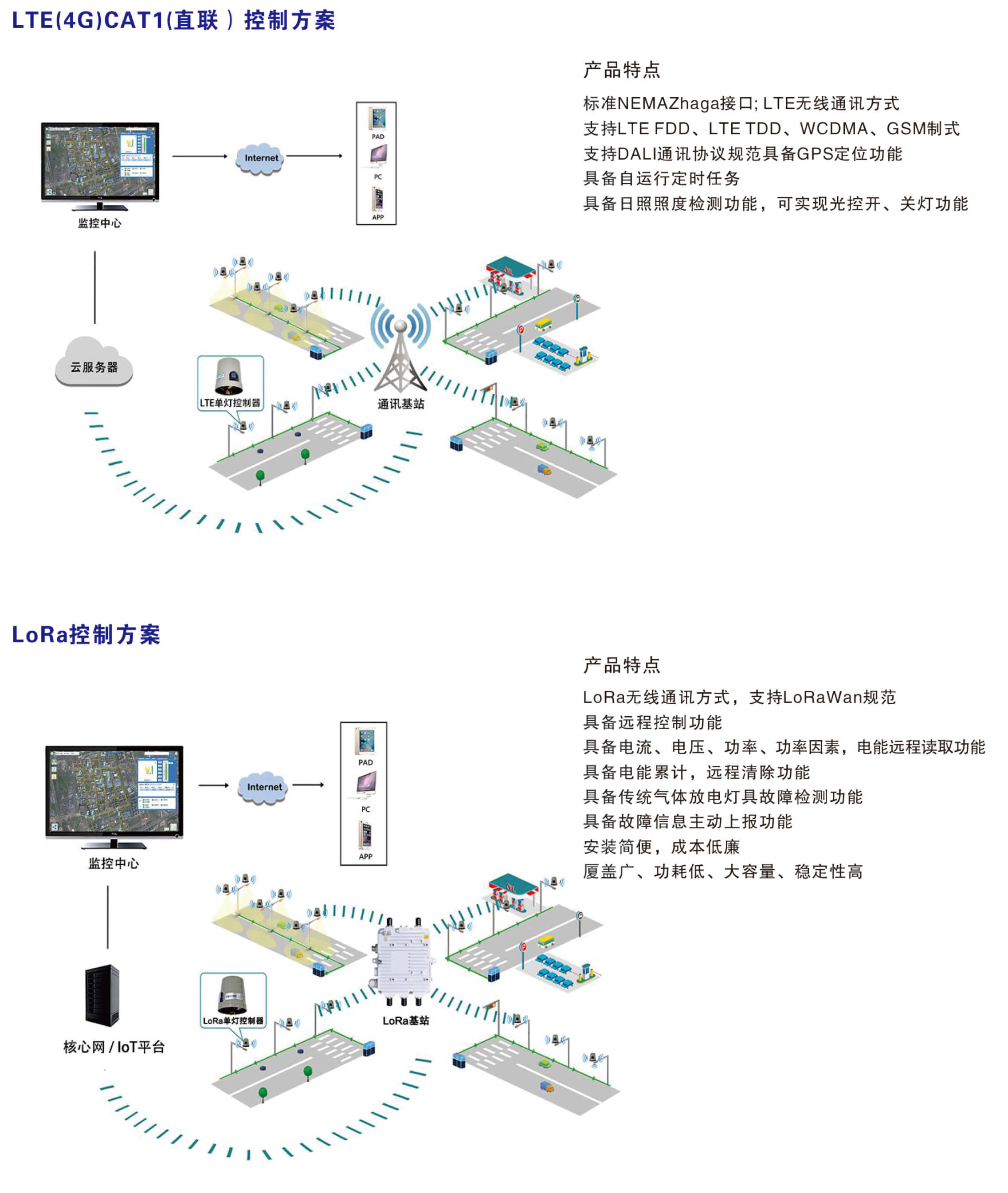 LTE(4G)CAT1(直联)控制方案